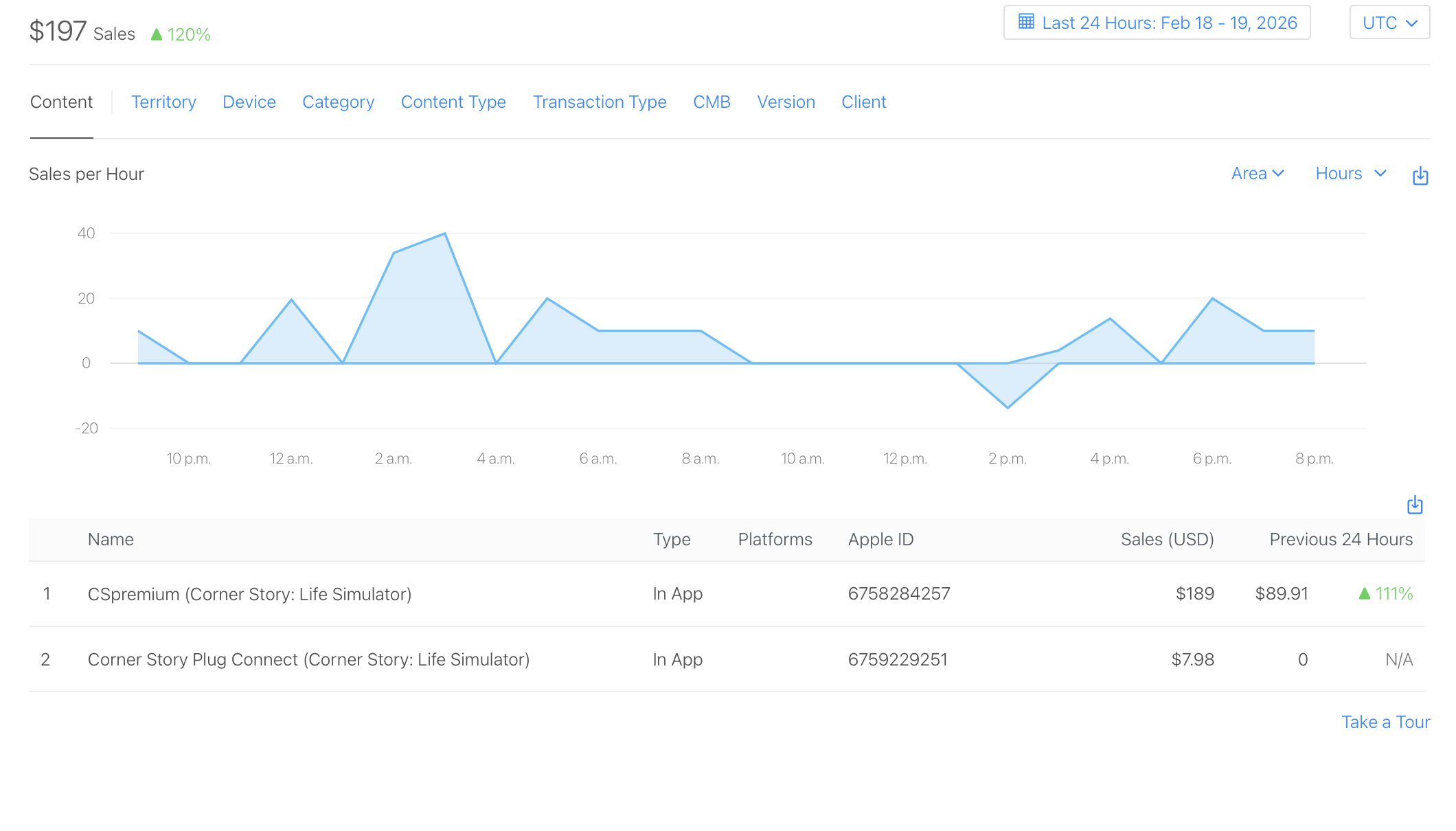 App Store Connect Sales dashboard showing $197 in sales with 120% growth